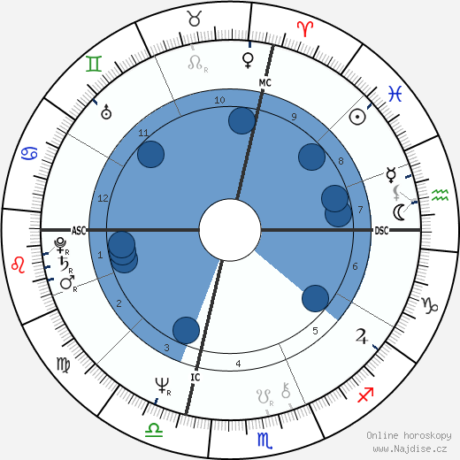 Dave Robel wikipedie, horoscope, astrology, instagram