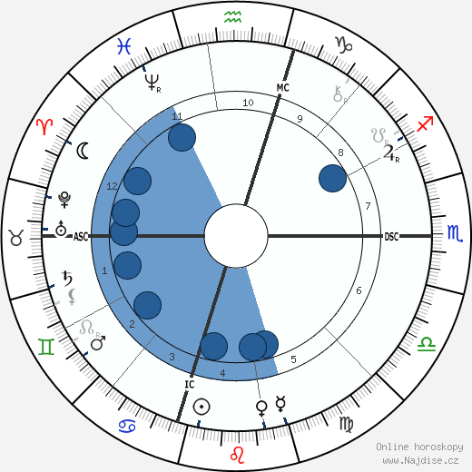 David Belasco wikipedie, horoscope, astrology, instagram