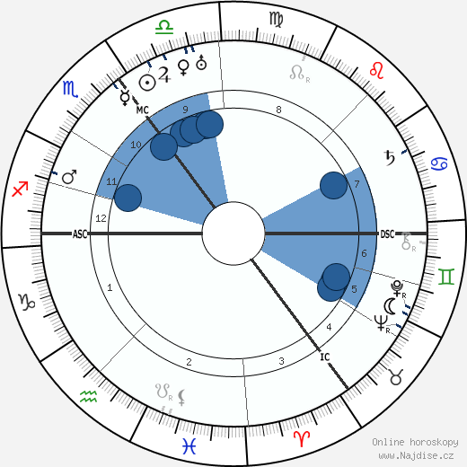 David Ben-Gurion wikipedie, horoscope, astrology, instagram