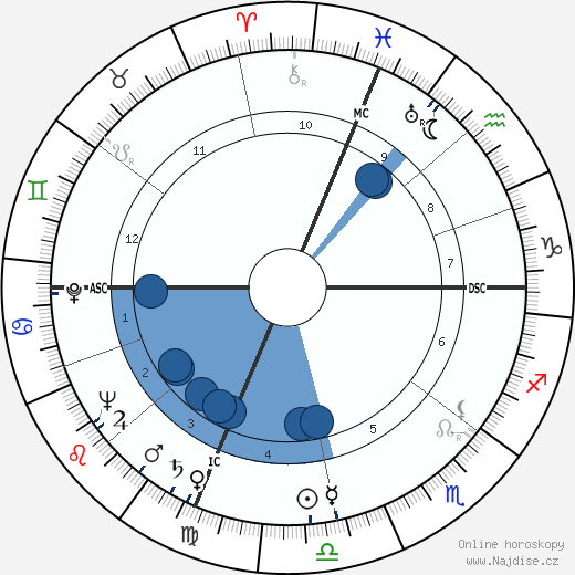 David Birdie Partridge wikipedie, horoscope, astrology, instagram