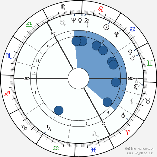 David Blair wikipedie, horoscope, astrology, instagram