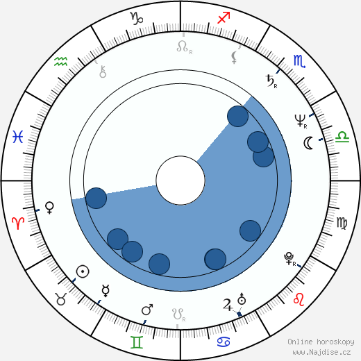 David Blocker wikipedie, horoscope, astrology, instagram