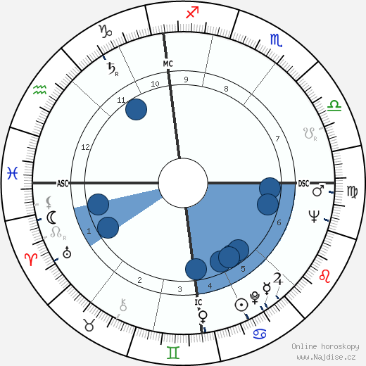 David Boadella wikipedie, horoscope, astrology, instagram