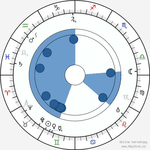 David Burton wikipedie, horoscope, astrology, instagram