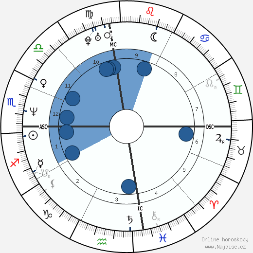 David Christian Rogers wikipedie, horoscope, astrology, instagram