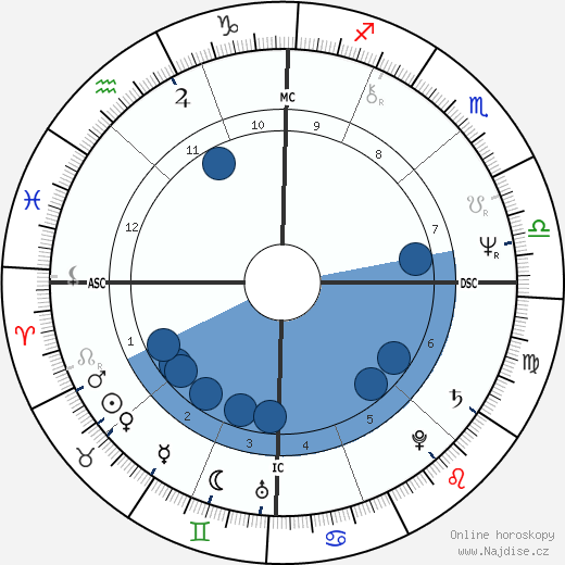 David Cochrane wikipedie, horoscope, astrology, instagram