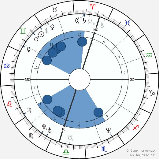 David Eliot Retik wikipedie, horoscope, astrology, instagram