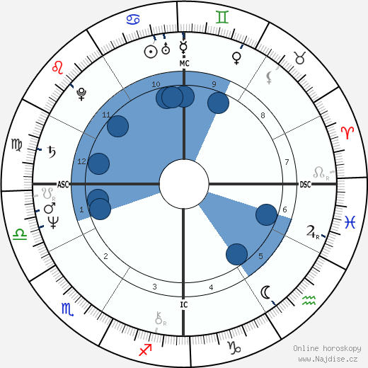 David Ernest Duke wikipedie, horoscope, astrology, instagram