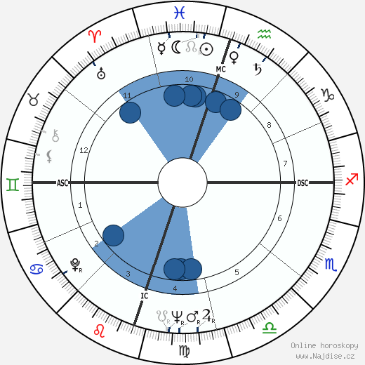 David 'Fathead' Newman wikipedie, horoscope, astrology, instagram