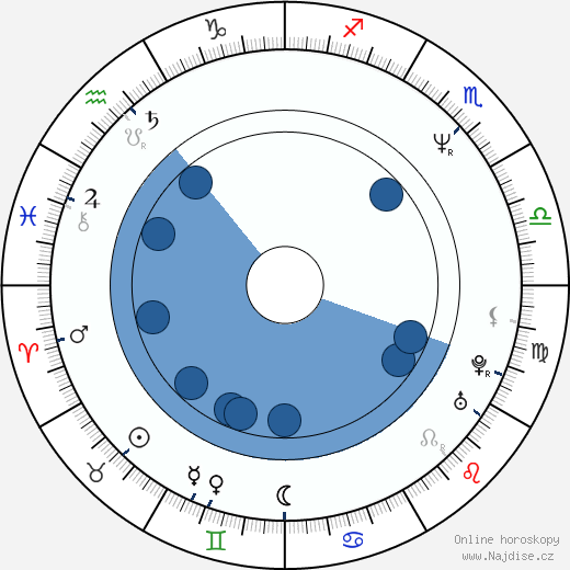 David Franklin wikipedie, horoscope, astrology, instagram
