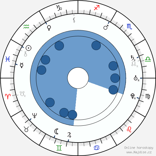 David Garrick wikipedie, horoscope, astrology, instagram