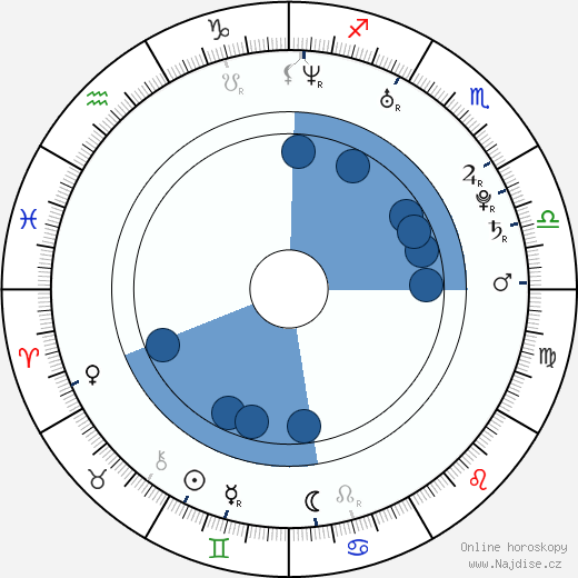 David Guida wikipedie, horoscope, astrology, instagram