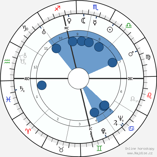 David Harker wikipedie, horoscope, astrology, instagram