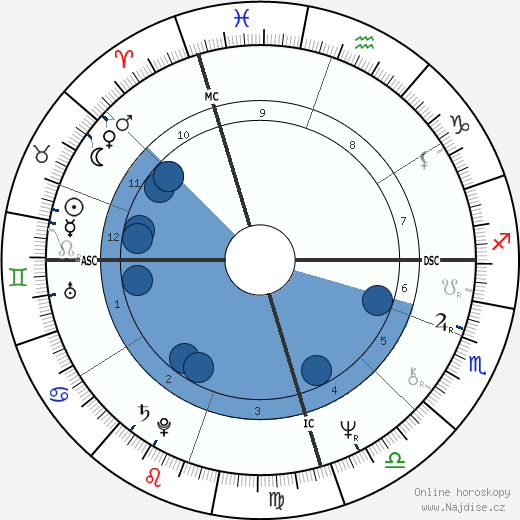 David Helfgott wikipedie, horoscope, astrology, instagram
