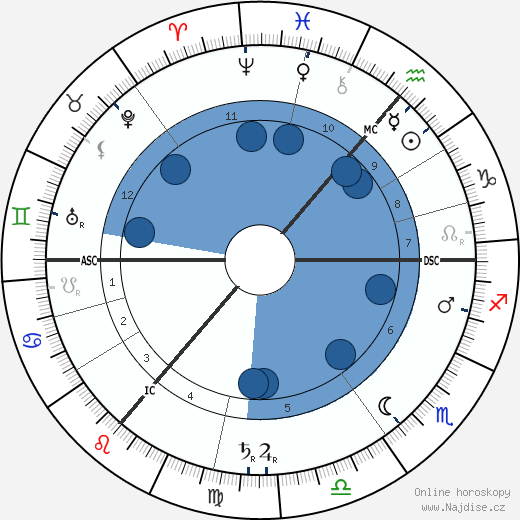 David Hilbert wikipedie, horoscope, astrology, instagram