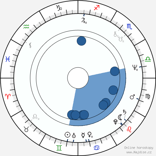David Kafka wikipedie, horoscope, astrology, instagram