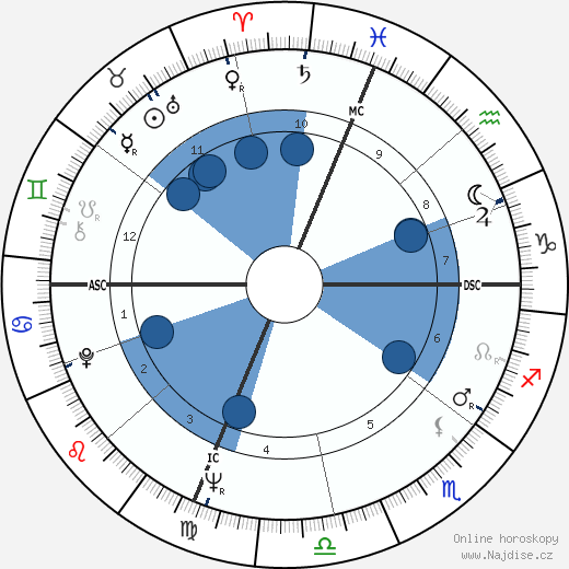 David Krantz wikipedie, horoscope, astrology, instagram