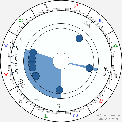 David La Haye wikipedie, horoscope, astrology, instagram