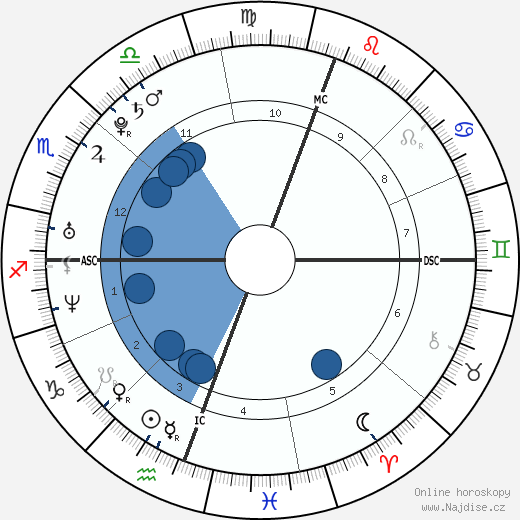 David Logan Mathew wikipedie, horoscope, astrology, instagram