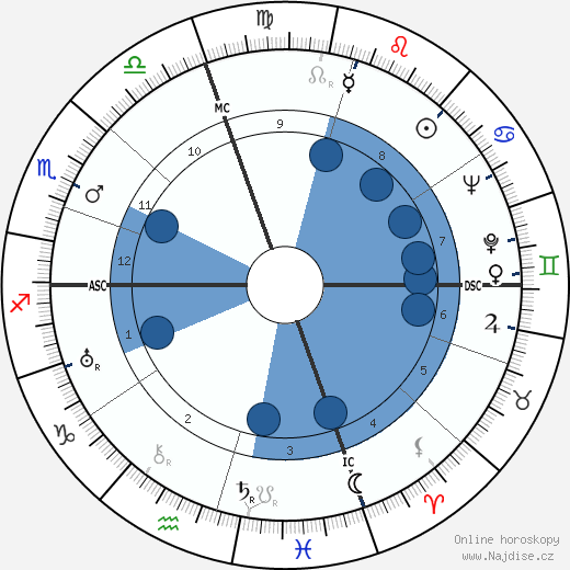 David M. Kennedy wikipedie, horoscope, astrology, instagram