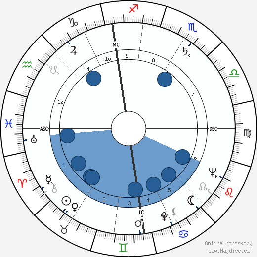 David McCraken wikipedie, horoscope, astrology, instagram