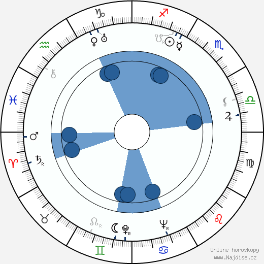 David Miller wikipedie, horoscope, astrology, instagram