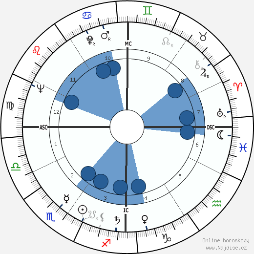 David N. Judelson wikipedie, horoscope, astrology, instagram