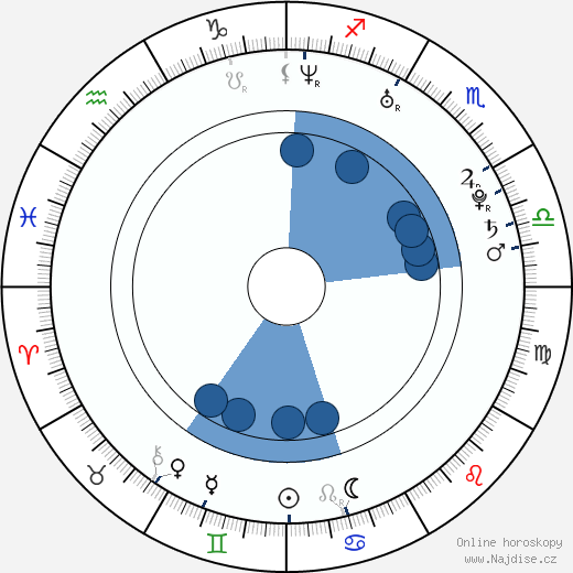 David P. Emrich wikipedie, horoscope, astrology, instagram
