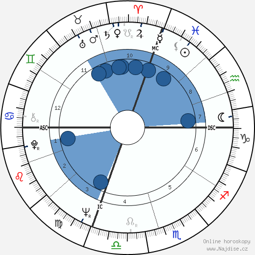 David Plante wikipedie, horoscope, astrology, instagram