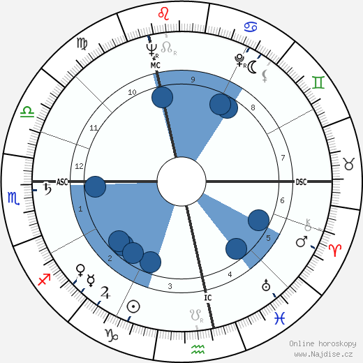 David Raphael wikipedie, horoscope, astrology, instagram