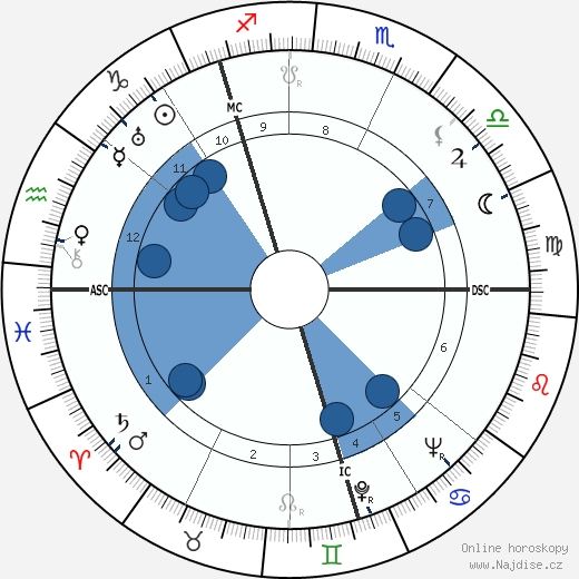 David Read wikipedie, horoscope, astrology, instagram