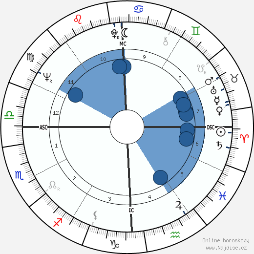David Sanborn wikipedie, horoscope, astrology, instagram