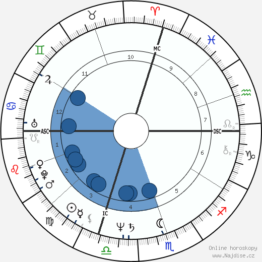David Shiner wikipedie, horoscope, astrology, instagram