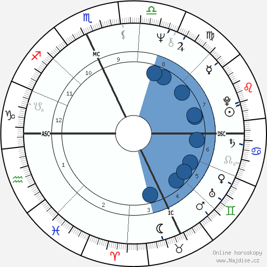 David Sutherland wikipedie, horoscope, astrology, instagram