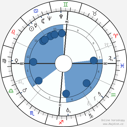 David W. Henderson wikipedie, horoscope, astrology, instagram