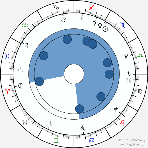 David W. Kemper wikipedie, horoscope, astrology, instagram
