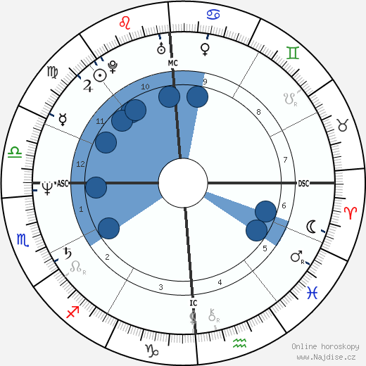 David Whiting Sr. wikipedie, horoscope, astrology, instagram