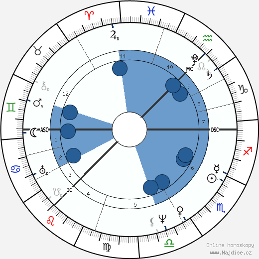 David Wilkie wikipedie, horoscope, astrology, instagram