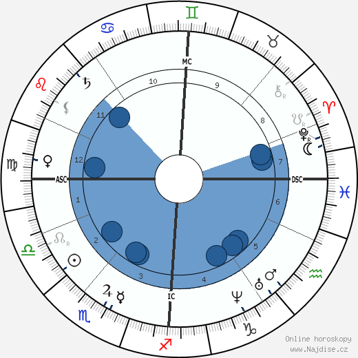David Younger wikipedie, horoscope, astrology, instagram