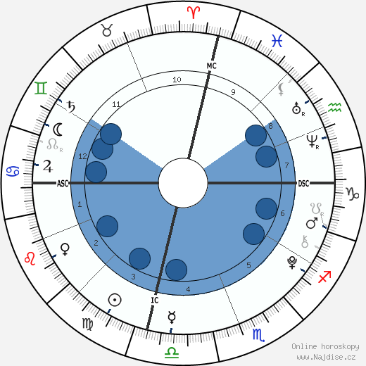 Dawson Burba wikipedie, horoscope, astrology, instagram