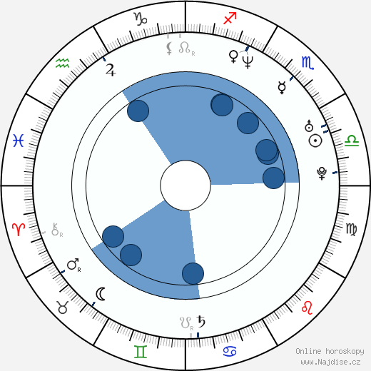 DeJuan Wheat wikipedie, horoscope, astrology, instagram