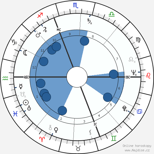 Deke Slayton wikipedie, horoscope, astrology, instagram