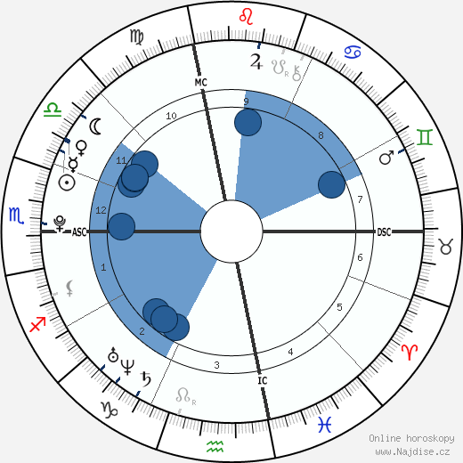Demetrius McKelvie wikipedie, horoscope, astrology, instagram