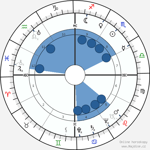 Denis Hurley wikipedie, horoscope, astrology, instagram