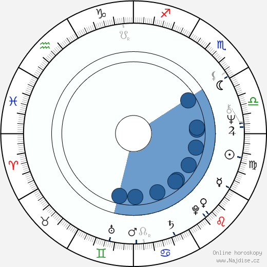 Dennis Burkley wikipedie, horoscope, astrology, instagram