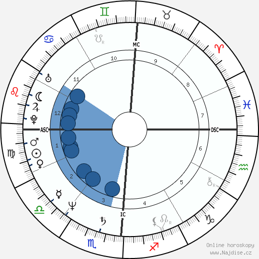 Dennis Harness wikipedie, horoscope, astrology, instagram