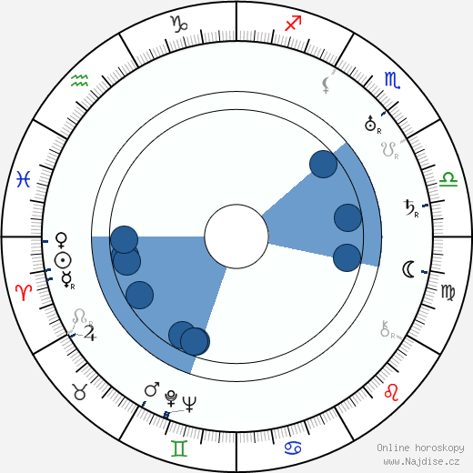 Dennis Hoey wikipedie, horoscope, astrology, instagram