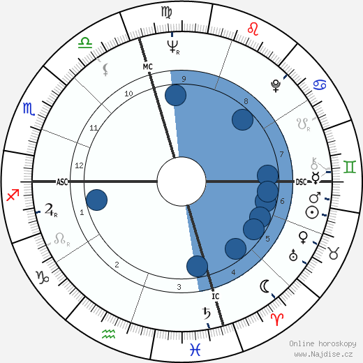 Dennis Hopper wikipedie, horoscope, astrology, instagram