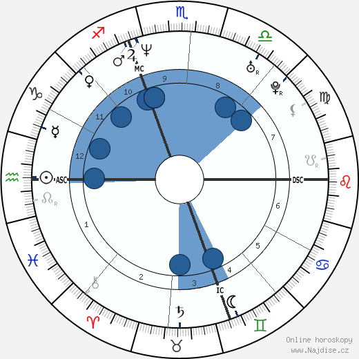 Dennis Konuszewski wikipedie, horoscope, astrology, instagram