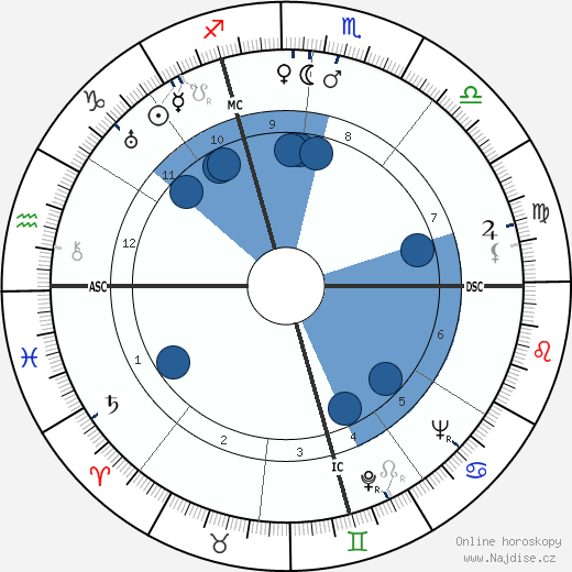 Dennis Morgan wikipedie, horoscope, astrology, instagram